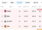 天博官网娱乐-埃弗顿主场输球，积分榜排名第十七