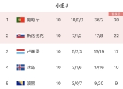 天博体育在线-关于欧预赛胜负难分，各队战绩获得关注的信息
