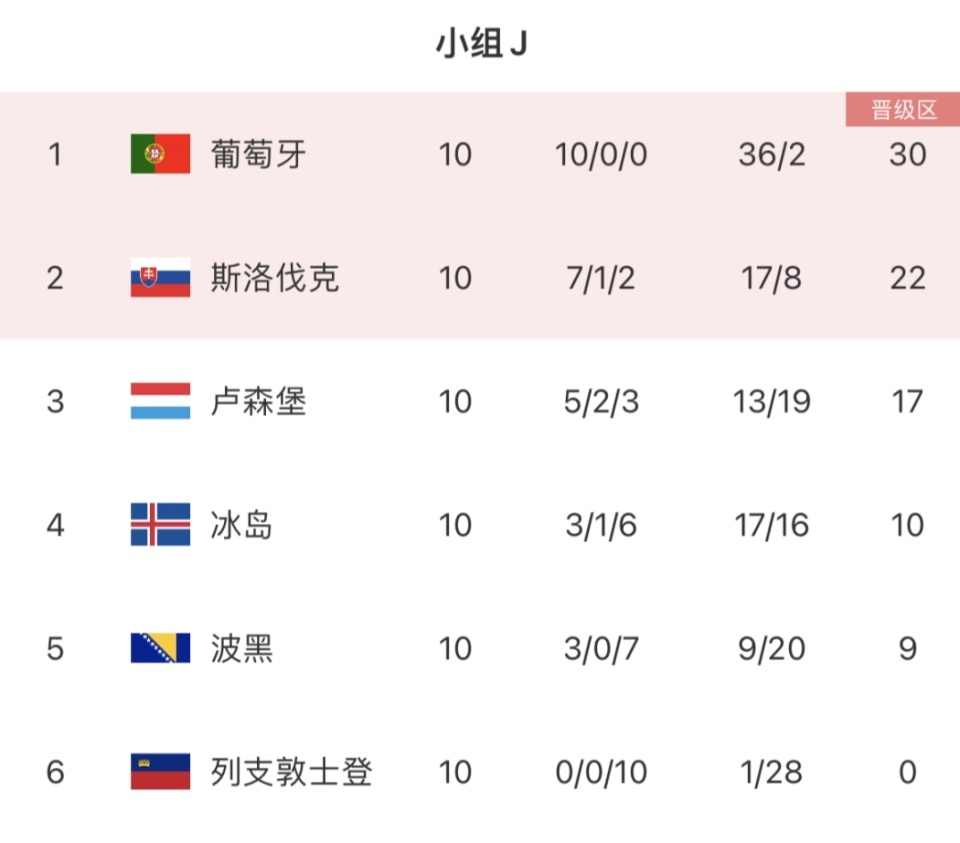 关于欧预赛胜负难分，各队战绩获得关注的信息